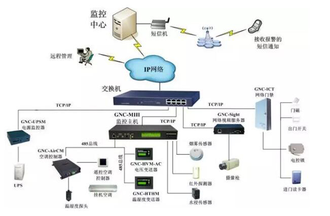 機房電力監控,電力監控系統，機房電力監控